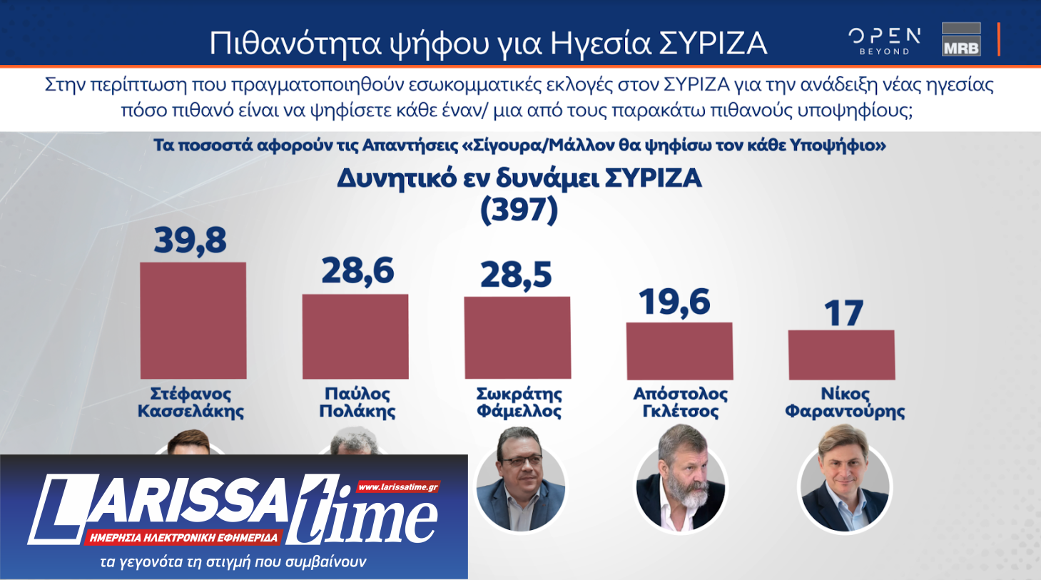 Δημοσκόπηση MRB: Προβάδισμα Κασσελάκη,  ντέρμπι Ανδρουλάκη – Δούκα-1